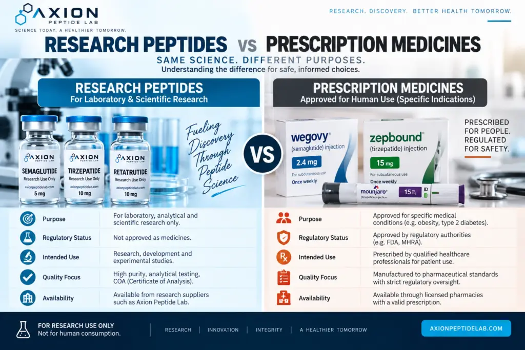 peptides for weight loss,what are peptides, peptides, peptide research, research peptides, peptide science, peptide hormones, peptide biology, peptide structure, amino acid chains, peptide bonds, how peptides work, peptides explained, peptide molecules, natural peptides, synthetic peptides, peptides vs proteins, amino acids vs peptides, peptide signalling, cell signalling peptides, peptide receptors, peptide receptor signalling, biological peptides, peptide function, peptide metabolism, metabolic peptides, peptide pathways, peptide chemistry, peptide synthesis, laboratory peptides, scientific peptide research, high purity research peptides, research grade peptides, peptides for laboratory research, peptide compounds, peptide analysis, peptide purity, peptide testing, peptide certificate of analysis, peptide COA, HPLC peptide testing, mass spectrometry peptides, peptide identity testing, peptide stability, lyophilized peptides, lyophilised peptides, peptide storage, peptide quality control, peptide batch testing, peptide traceability, peptide analytical documentation, GLP-1 peptides, GIP peptides, GLP-1 research, GIP research, metabolic peptide pathways, incretin hormones, gut brain axis peptides, peptides and metabolism, peptides and weight regulation, peptides for weight loss research, semaglutide research, tirzepatide research, retatrutide research, GLP-1 receptor agonist research, dual agonist research, triple agonist research, GIP GLP-1 research, GIP GLP-1 glucagon research, peptide clinical research, peptide safety research, peptide innovation, peptide discovery, peptide biotechnology, peptide therapeutics research, bioactive peptides, signalling molecules, hormonal peptides, peptide drug discovery, peptide development, peptide applications, peptide laboratory, peptide research laboratory, peptide supplier, research peptide supplier, buy research peptides, buy research peptides online, research peptides USA, research peptides UK, research peptides Canada, laboratory research peptides, peptide catalogue, peptide research compounds, peptide molecular biology, peptide pharmacology, peptide biochemistry, peptide receptor binding, peptide structure activity relationship, peptide analytical testing, peptide research guide, Axion Peptide Lab