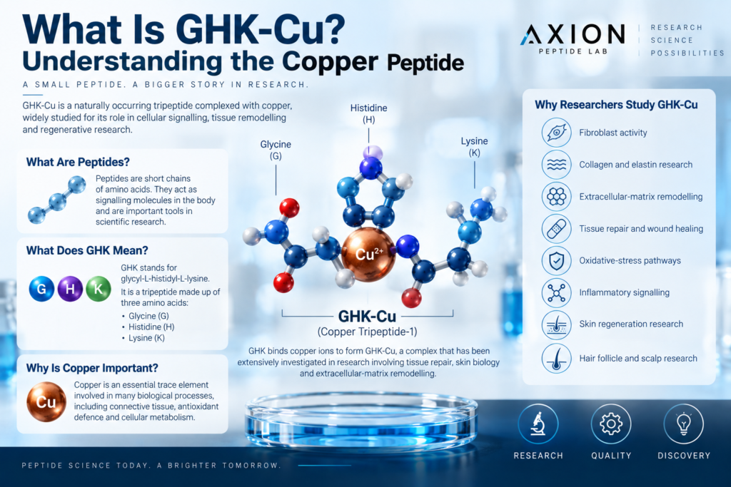 GHK-Cu Peptide for Sale, ghk-cu peptide for sale, ghk-cu peptide, ghk-cu research peptide, ghk-cu research, ghk copper peptide, copper peptide, copper peptide research, copper tripeptide-1, copper tripeptide research, ghk peptide, ghk-cu peptide for research, buy ghk-cu peptide for research, buy ghk-cu research peptide, ghk-cu peptide supplier, ghk-cu research supplier, ghk-cu peptide online, ghk-cu peptide USA, ghk-cu peptide UK, high purity ghk-cu peptide, ghk-cu peptide with COA, ghk-cu certificate of analysis, research ghk-cu, laboratory ghk-cu peptide, laboratory research peptides, research peptide supplier, research peptides USA, research peptides UK, buy research peptides, buy research peptides online, high purity research peptides, research peptides with COA, peptide research, peptide science, peptide biology, peptide chemistry, peptide signalling, peptide signalling pathways, peptide molecular research, peptide structure, amino acid peptides, tripeptide research, glycine histidine lysine, glycyl-l-histidyl-l-lysine, ghk-cu mechanism, how does ghk-cu work, what is ghk-cu, what is copper peptide, what does ghk-cu stand for, ghk-cu explained, copper peptide science, copper binding peptide, peptide copper complex, copper peptide complex, ghk-cu molecular structure, ghk-cu cellular signalling, ghk-cu tissue research, ghk-cu regeneration research, ghk-cu skin research, ghk-cu collagen research, ghk-cu elastin research, ghk-cu fibroblast research, ghk-cu extracellular matrix, ghk-cu tissue remodelling, ghk-cu wound healing research, ghk-cu oxidative stress research, ghk-cu inflammatory signalling, ghk-cu antioxidant research, ghk-cu hair research, ghk-cu hair follicle research, ghk-cu scalp research, copper peptide skin research, copper peptide collagen research, copper peptide regeneration, copper peptide wound healing research, copper peptide hair research, regenerative peptide research, tissue repair peptide research, extracellular matrix research, collagen peptide research, fibroblast peptide research, skin regeneration peptide research, peptide wound healing research, ghk-cu vs semaglutide, ghk-cu vs tirzepatide, ghk-cu vs retatrutide, is ghk-cu a weight loss peptide, peptides for weight loss research, metabolic peptide research, ghk-cu safety research, ghk-cu clinical research, ghk-cu clinical studies, ghk-cu preclinical research, ghk-cu human studies, ghk-cu peptide purity, ghk-cu HPLC testing, ghk-cu mass spectrometry, ghk-cu batch testing, ghk-cu batch traceability, peptide purity testing, peptide HPLC analysis, peptide mass spectrometry, peptide quality control, Axion Peptide Lab
