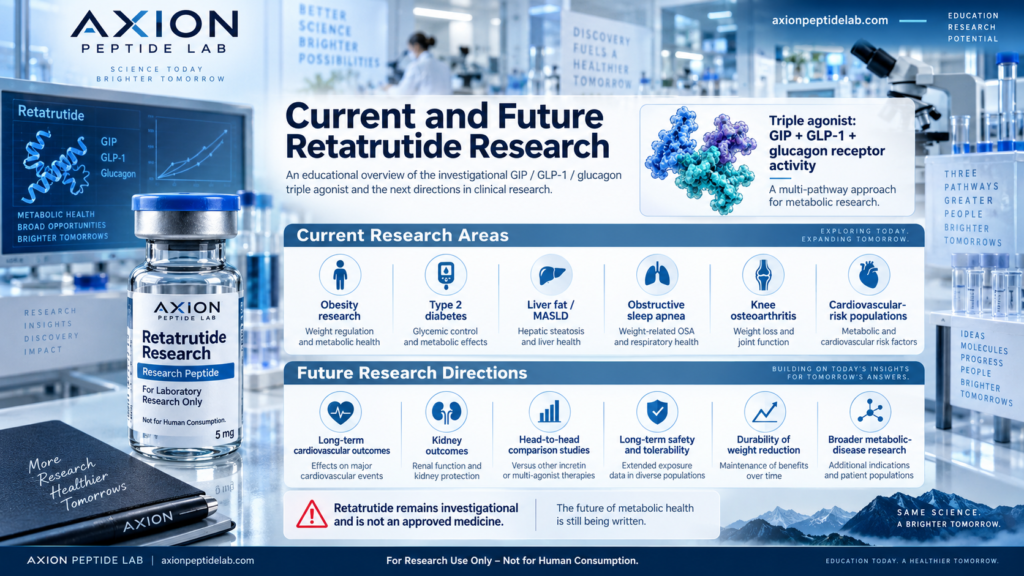 Retatrutide research covering current and future clinical studies, triple-agonist science and metabolic research
