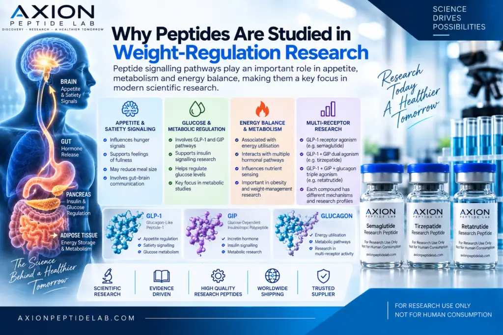 buy research peptides,buy research peptides, research peptides, research peptides online, buy research peptides online, research peptide supplier, research peptide supplier USA, research peptide supplier UK, research peptides USA, research peptides UK, laboratory research peptides, peptides for research, high purity research peptides, research grade peptides, peptide research compounds, research peptide catalogue, peptide laboratory supplier, research peptide store, buy peptides for research, buy laboratory research peptides, research peptides with COA, peptide certificate of analysis, peptide purity testing, HPLC peptide testing, mass spectrometry peptide testing, peptide batch testing, peptide identity testing, research peptide quality, how to choose a research peptide supplier, where to buy research peptides, what are research peptides, what does research use only mean, how are research peptides made, how are peptides tested for purity, what is peptide purity, what is a peptide COA, what is HPLC testing for peptides, what is mass spectrometry for peptides, why are peptides lyophilised, lyophilised research peptides, synthetic peptide research, peptide receptor signalling, metabolic peptide research, peptides for weight loss research, weight regulation peptide research, GLP-1 research, GIP research, GLP-1 and GIP research, GLP-1 receptor agonist research, GIP receptor agonist research, incretin hormone research, metabolic peptide pathways, gut brain axis peptide research, semaglutide research, semaglutide peptide research, semaglutide GLP-1 research, what is semaglutide, semaglutide clinical trials, tirzepatide research, tirzepatide peptide research, tirzepatide GLP-1 GIP research, what is tirzepatide, tirzepatide clinical trials, retatrutide research, retatrutide peptide research, what is retatrutide, retatrutide clinical trials, retatrutide phase 3, triple receptor agonist research, GIP GLP-1 glucagon research, semaglutide vs tirzepatide, tirzepatide vs retatrutide, semaglutide vs retatrutide, semaglutide vs tirzepatide vs retatrutide, single dual triple agonist research, GLP-1 vs GIP, STEP 1 semaglutide trial, SURMOUNT-1 tirzepatide trial, SURMOUNT-5 trial, retatrutide phase 2 trial, peptide clinical research, peptide safety research, semaglutide side effects research, tirzepatide side effects research, retatrutide side effects research, GLP-1 safety research, research peptide storage, peptide stability research, peptide packaging for research, peptide batch traceability, research peptide analytical documentation, trusted research peptide supplier, best research peptide supplier, peptide supplier with COA, high purity peptide supplier, buy semaglutide research peptide, buy tirzepatide research peptide, buy retatrutide research peptide, buy BPC-157 research peptide, buy MOTS-c research peptide, buy GHK-Cu research peptide