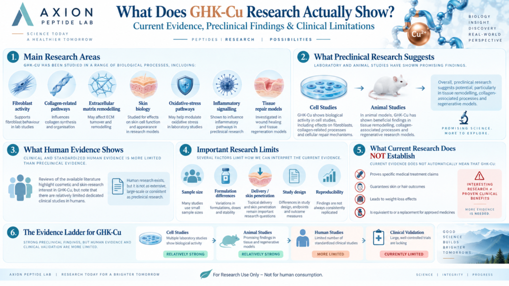 GHK-Cu Peptide for Sale, ghk-cu peptide for sale, ghk-cu peptide, ghk-cu research peptide, ghk-cu research, ghk copper peptide, copper peptide, copper peptide research, copper tripeptide-1, copper tripeptide research, ghk peptide, ghk-cu peptide for research, buy ghk-cu peptide for research, buy ghk-cu research peptide, ghk-cu peptide supplier, ghk-cu research supplier, ghk-cu peptide online, ghk-cu peptide USA, ghk-cu peptide UK, high purity ghk-cu peptide, ghk-cu peptide with COA, ghk-cu certificate of analysis, research ghk-cu, laboratory ghk-cu peptide, laboratory research peptides, research peptide supplier, research peptides USA, research peptides UK, buy research peptides, buy research peptides online, high purity research peptides, research peptides with COA, peptide research, peptide science, peptide biology, peptide chemistry, peptide signalling, peptide signalling pathways, peptide molecular research, peptide structure, amino acid peptides, tripeptide research, glycine histidine lysine, glycyl-l-histidyl-l-lysine, ghk-cu mechanism, how does ghk-cu work, what is ghk-cu, what is copper peptide, what does ghk-cu stand for, ghk-cu explained, copper peptide science, copper binding peptide, peptide copper complex, copper peptide complex, ghk-cu molecular structure, ghk-cu cellular signalling, ghk-cu tissue research, ghk-cu regeneration research, ghk-cu skin research, ghk-cu collagen research, ghk-cu elastin research, ghk-cu fibroblast research, ghk-cu extracellular matrix, ghk-cu tissue remodelling, ghk-cu wound healing research, ghk-cu oxidative stress research, ghk-cu inflammatory signalling, ghk-cu antioxidant research, ghk-cu hair research, ghk-cu hair follicle research, ghk-cu scalp research, copper peptide skin research, copper peptide collagen research, copper peptide regeneration, copper peptide wound healing research, copper peptide hair research, regenerative peptide research, tissue repair peptide research, extracellular matrix research, collagen peptide research, fibroblast peptide research, skin regeneration peptide research, peptide wound healing research, ghk-cu vs semaglutide, ghk-cu vs tirzepatide, ghk-cu vs retatrutide, is ghk-cu a weight loss peptide, peptides for weight loss research, metabolic peptide research, ghk-cu safety research, ghk-cu clinical research, ghk-cu clinical studies, ghk-cu preclinical research, ghk-cu human studies, ghk-cu peptide purity, ghk-cu HPLC testing, ghk-cu mass spectrometry, ghk-cu batch testing, ghk-cu batch traceability, peptide purity testing, peptide HPLC analysis, peptide mass spectrometry, peptide quality control, Axion Peptide Lab