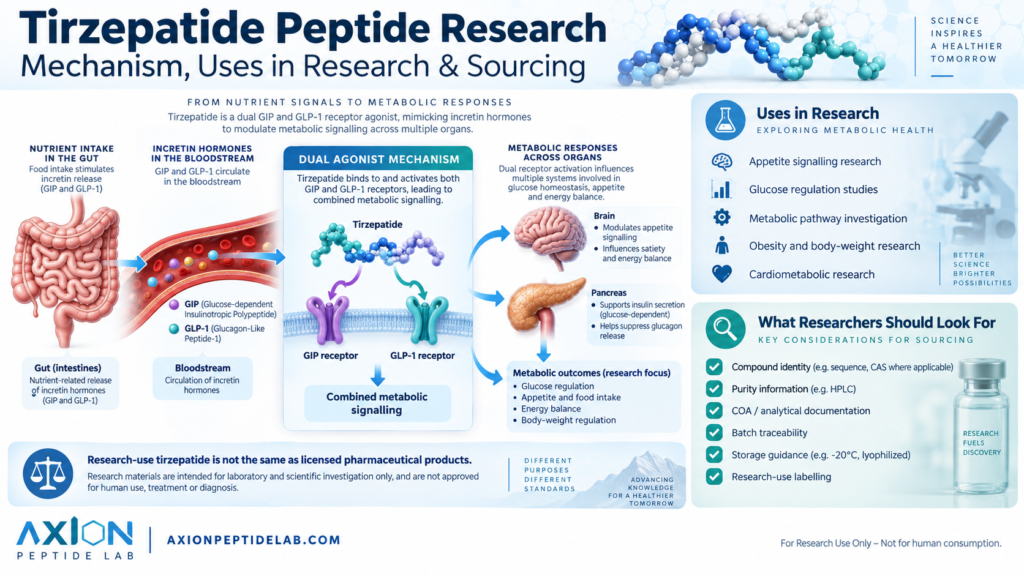 Tirzepatide peptide for sale, tirzepatide peptide for sale, tirzepatide peptide, tirzepatide research peptide, tirzepatide research, tirzepatide peptide for research, buy tirzepatide research peptide, buy tirzepatide peptide for research, tirzepatide peptide supplier, tirzepatide research supplier, tirzepatide laboratory research, tirzepatide peptide online, tirzepatide peptide with COA, tirzepatide peptide certificate of analysis, tirzepatide high purity research peptide, research tirzepatide, tirzepatide laboratory supplier, tirzepatide peptide USA, tirzepatide peptide UK, research peptides USA, research peptides UK, buy research peptides, buy research peptides online, research peptide supplier, laboratory research peptides, research grade peptides, high purity research peptides, peptide research, peptide science, metabolic peptide research, metabolic peptides, peptides for weight loss research, peptides for weight regulation research, tirzepatide weight loss research, tirzepatide metabolic research, GLP-1 research, GIP research, GLP-1 peptides, GIP peptides, GLP-1 and GIP, GIP GLP-1 research, GIP GLP-1 dual agonist, dual agonist research, dual receptor agonist research, tirzepatide dual agonist, tirzepatide GIP GLP-1, tirzepatide mechanism of action research, how does tirzepatide work, what is tirzepatide, is tirzepatide a peptide, tirzepatide peptide explained, tirzepatide receptor research, tirzepatide receptor signalling, GLP-1 receptor research, GIP receptor research, incretin hormone research, incretin peptides, incretin pathway research, metabolic peptide pathways, gut brain axis research, peptide receptor signalling, peptide signalling pathways, appetite regulation research, satiety signalling research, glucose metabolism research, glucose regulation peptides, insulin signalling research, obesity peptide research, body weight regulation research, semaglutide research, semaglutide vs tirzepatide, tirzepatide vs semaglutide research, tirzepatide vs retatrutide, retatrutide research, retatrutide vs tirzepatide research, semaglutide tirzepatide retatrutide comparison, GLP-1 vs GIP, single vs dual agonist research, dual vs triple agonist research, triple agonist research, tirzepatide clinical research, tirzepatide clinical trials, SURMOUNT tirzepatide research, SURMOUNT-1 tirzepatide, SURMOUNT-5 tirzepatide, tirzepatide obesity research, tirzepatide cardiometabolic research, tirzepatide cardiovascular research, tirzepatide metabolic pathways, tirzepatide scientific research, tirzepatide laboratory studies, tirzepatide analytical research, peptide purity testing, peptide HPLC testing, peptide mass spectrometry, peptide batch testing, peptide quality control, peptide analytical documentation, peptide COA, research peptides with COA, peptide batch traceability, lyophilized research peptides, Axion Peptide Lab